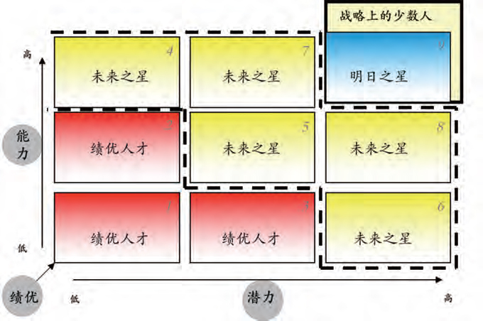 前沿1-图3-甄选：选拔业绩好、能力强、潜力高的发展对象.jpg