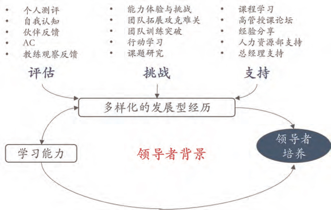 前沿1-图4-领导者培养的本质：提升担任领导角色和过程中的有效性.jpg