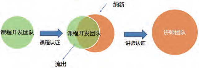 前沿4-图3-从课程开发团队向讲师团队过渡.jpg