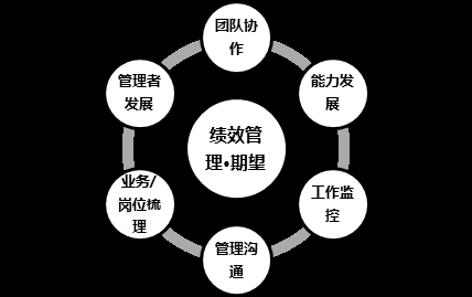 X企业： 校绩管理-期望.bmp