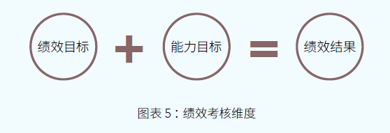 科勒-图表5 ：绩效考核维度.png