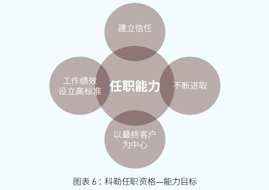 科勒-图表6 ：科勒任职资格—能力目标.png