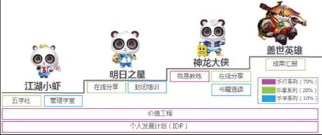 中兴财务-游戏化运营继任者规划图2-3：更进方式3.jpg